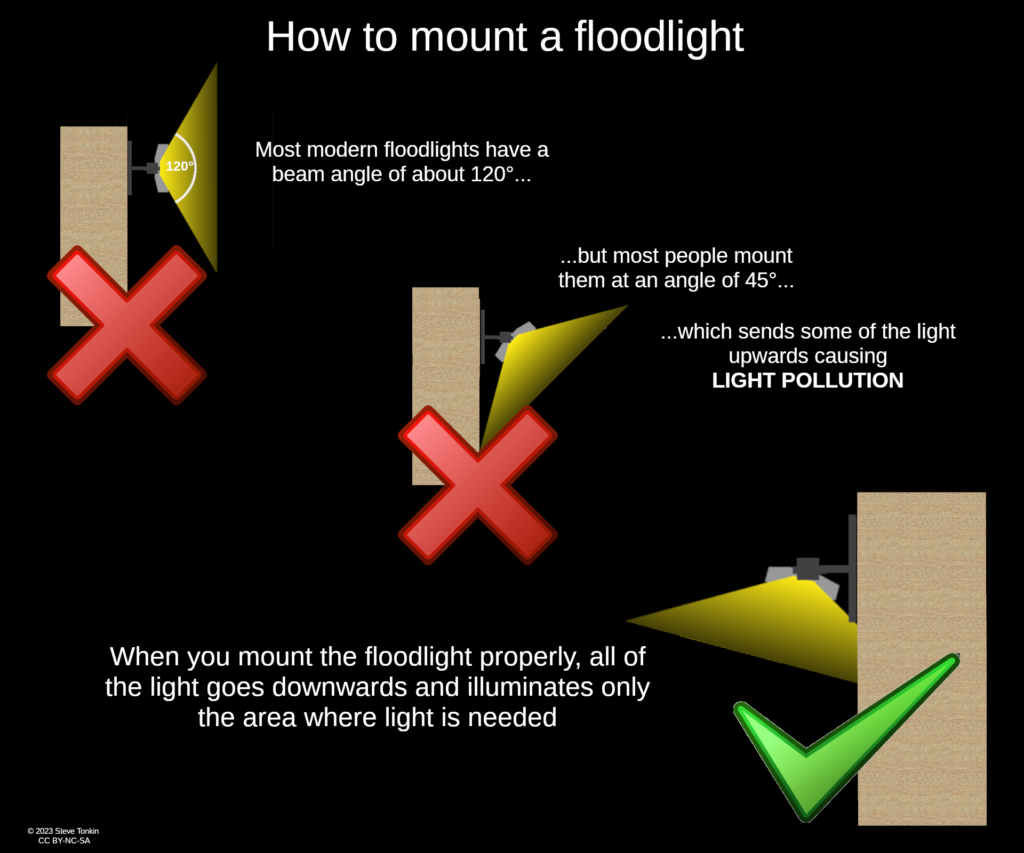 Diagram explaining good lighting